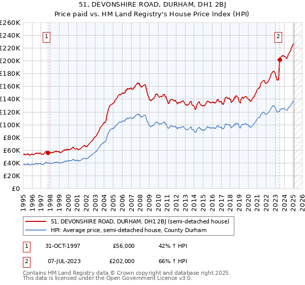 51, DEVONSHIRE ROAD, DURHAM, DH1 2BJ: Price paid vs HM Land Registry's House Price Index