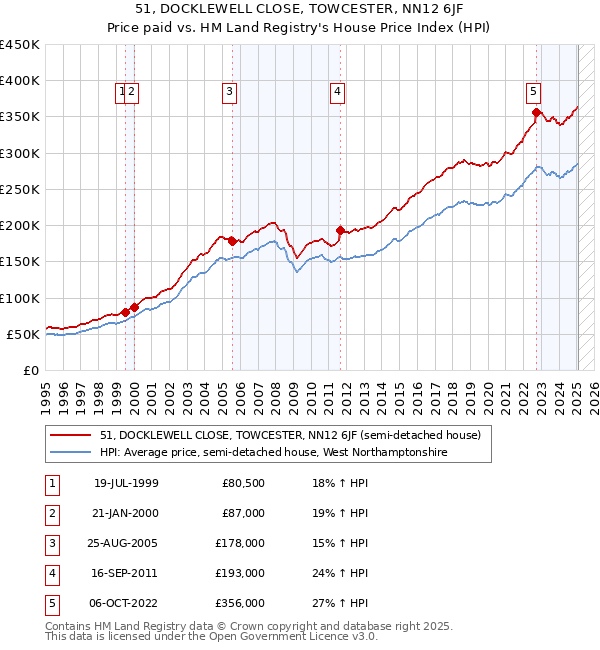 51, DOCKLEWELL CLOSE, TOWCESTER, NN12 6JF: Price paid vs HM Land Registry's House Price Index