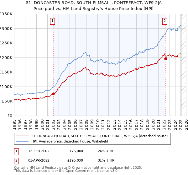 51, DONCASTER ROAD, SOUTH ELMSALL, PONTEFRACT, WF9 2JA: Price paid vs HM Land Registry's House Price Index
