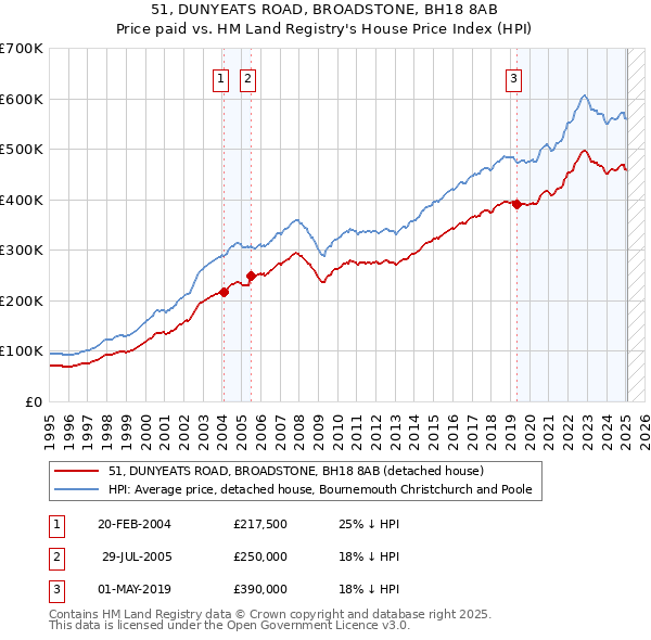 51, DUNYEATS ROAD, BROADSTONE, BH18 8AB: Price paid vs HM Land Registry's House Price Index