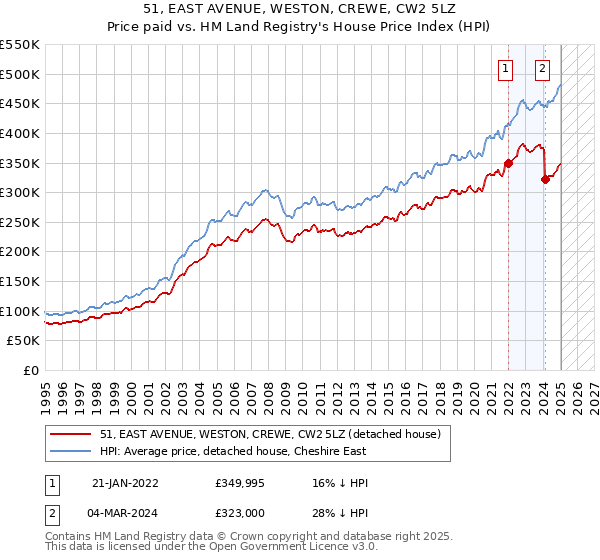 51, EAST AVENUE, WESTON, CREWE, CW2 5LZ: Price paid vs HM Land Registry's House Price Index