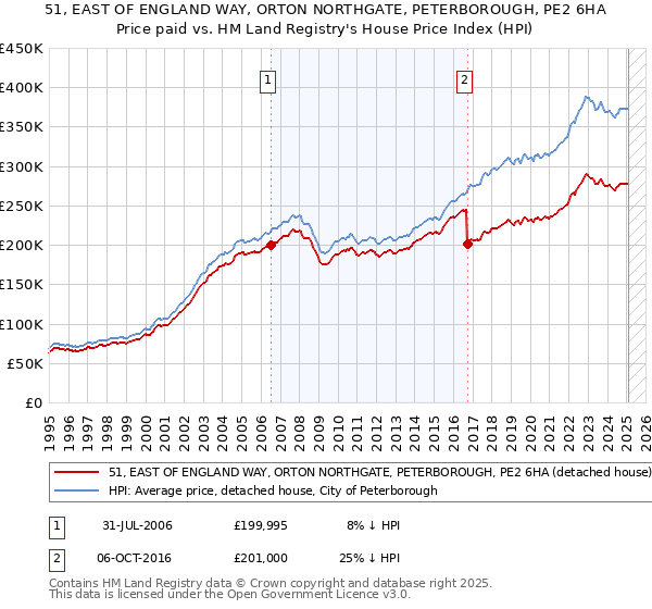 51, EAST OF ENGLAND WAY, ORTON NORTHGATE, PETERBOROUGH, PE2 6HA: Price paid vs HM Land Registry's House Price Index
