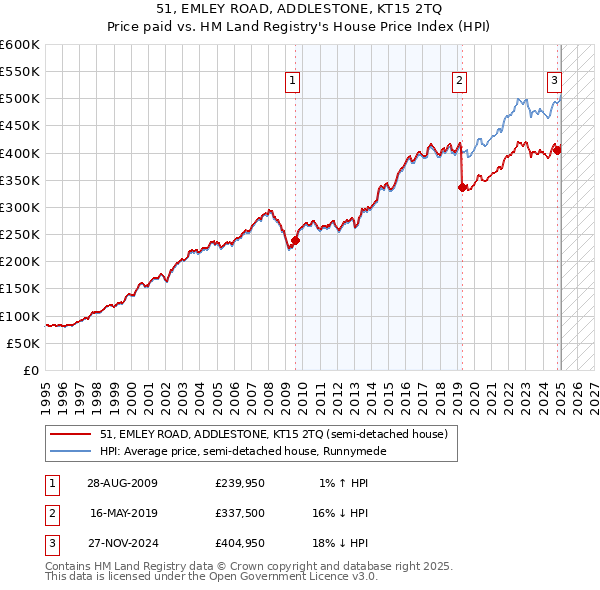 51, EMLEY ROAD, ADDLESTONE, KT15 2TQ: Price paid vs HM Land Registry's House Price Index