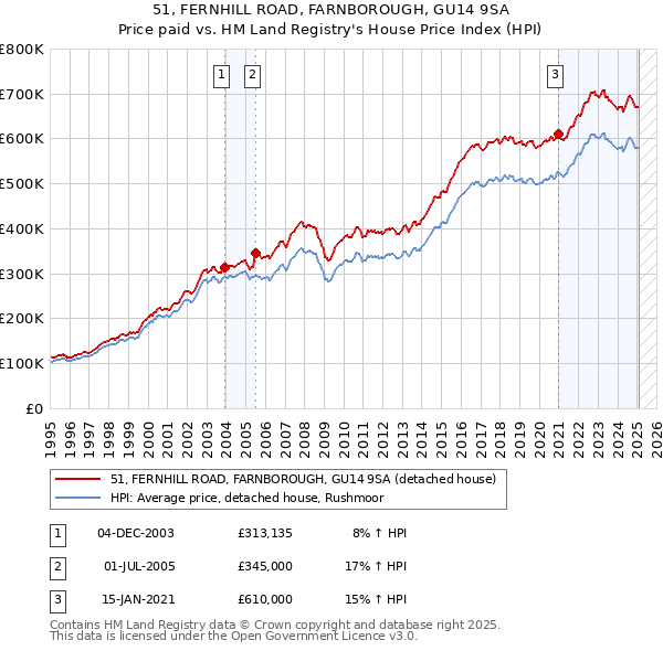 51, FERNHILL ROAD, FARNBOROUGH, GU14 9SA: Price paid vs HM Land Registry's House Price Index