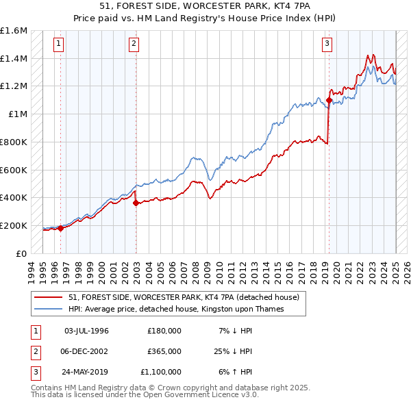 51, FOREST SIDE, WORCESTER PARK, KT4 7PA: Price paid vs HM Land Registry's House Price Index