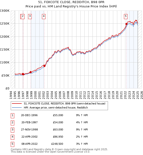 51, FOXCOTE CLOSE, REDDITCH, B98 0PR: Price paid vs HM Land Registry's House Price Index