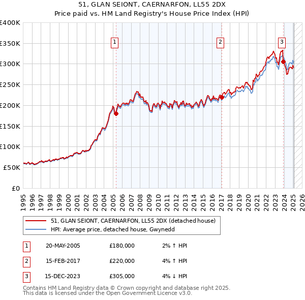 51, GLAN SEIONT, CAERNARFON, LL55 2DX: Price paid vs HM Land Registry's House Price Index