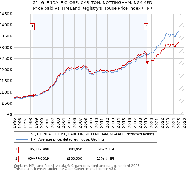 51, GLENDALE CLOSE, CARLTON, NOTTINGHAM, NG4 4FD: Price paid vs HM Land Registry's House Price Index