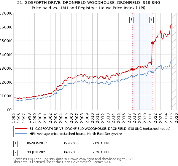 51, GOSFORTH DRIVE, DRONFIELD WOODHOUSE, DRONFIELD, S18 8NG: Price paid vs HM Land Registry's House Price Index
