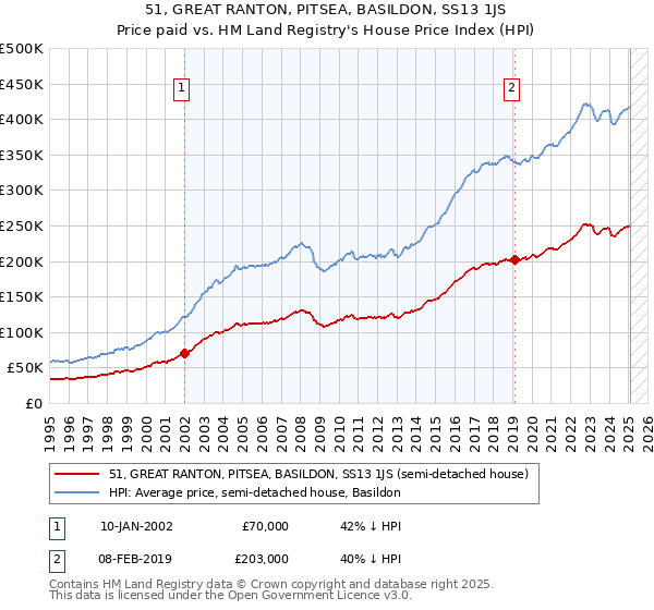 51, GREAT RANTON, PITSEA, BASILDON, SS13 1JS: Price paid vs HM Land Registry's House Price Index