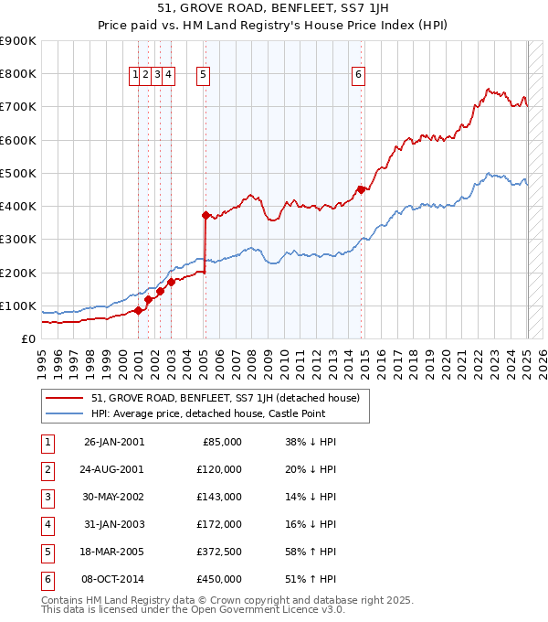 51, GROVE ROAD, BENFLEET, SS7 1JH: Price paid vs HM Land Registry's House Price Index