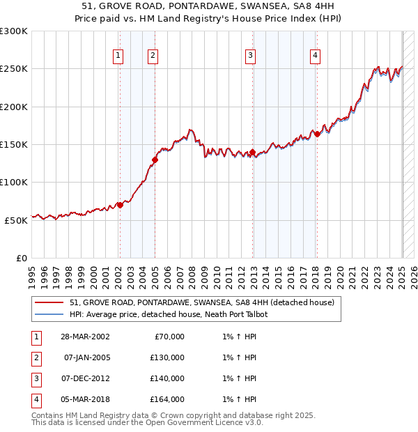 51, GROVE ROAD, PONTARDAWE, SWANSEA, SA8 4HH: Price paid vs HM Land Registry's House Price Index