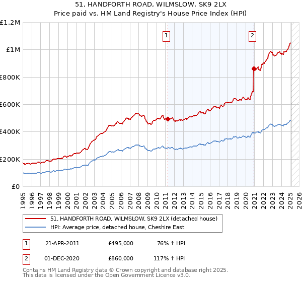 51, HANDFORTH ROAD, WILMSLOW, SK9 2LX: Price paid vs HM Land Registry's House Price Index