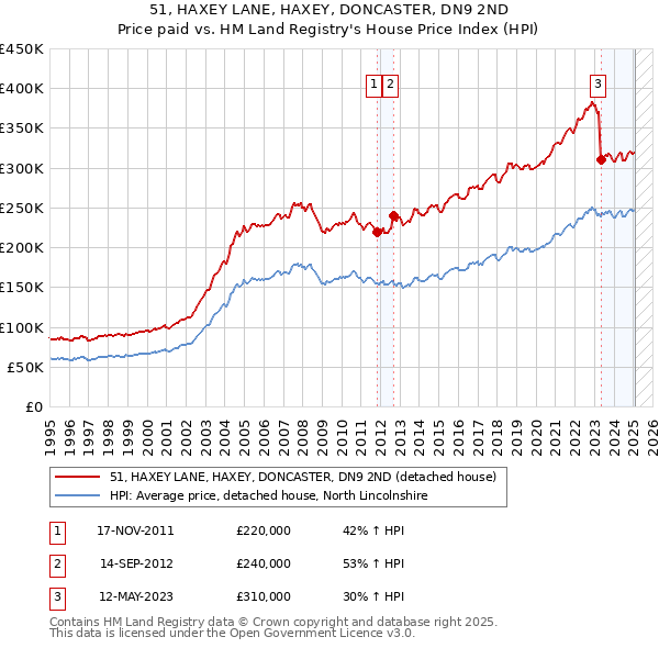 51, HAXEY LANE, HAXEY, DONCASTER, DN9 2ND: Price paid vs HM Land Registry's House Price Index
