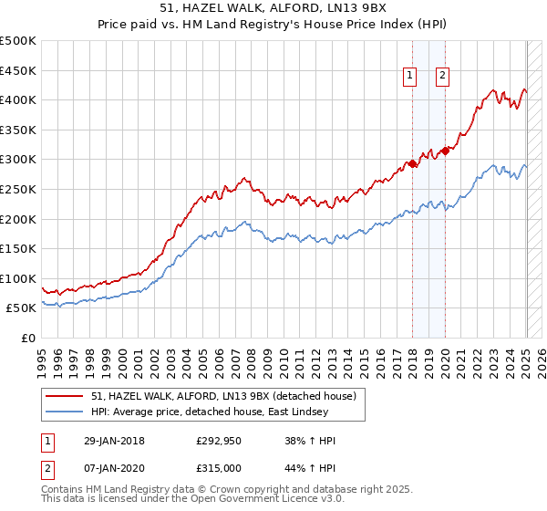 51, HAZEL WALK, ALFORD, LN13 9BX: Price paid vs HM Land Registry's House Price Index