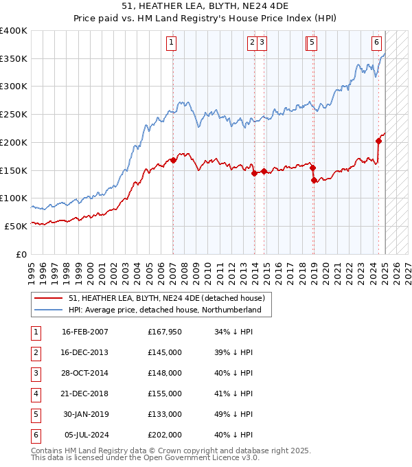 51, HEATHER LEA, BLYTH, NE24 4DE: Price paid vs HM Land Registry's House Price Index