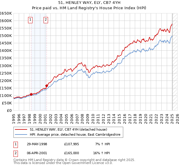 51, HENLEY WAY, ELY, CB7 4YH: Price paid vs HM Land Registry's House Price Index