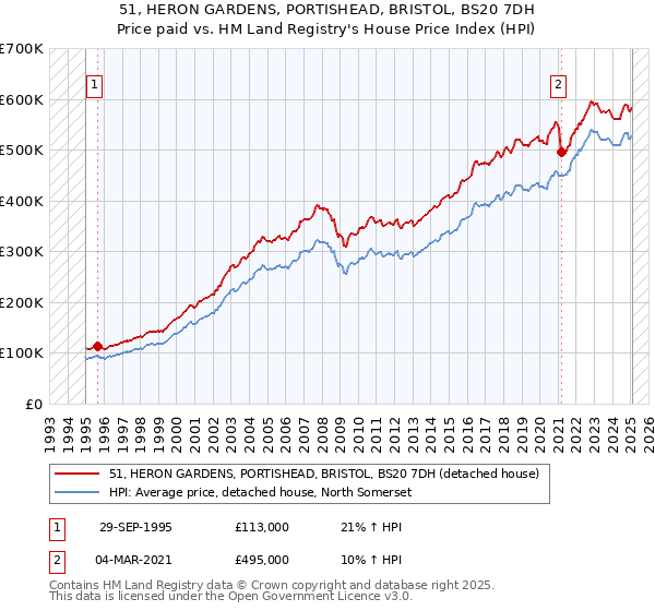 51, HERON GARDENS, PORTISHEAD, BRISTOL, BS20 7DH: Price paid vs HM Land Registry's House Price Index