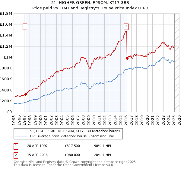 51, HIGHER GREEN, EPSOM, KT17 3BB: Price paid vs HM Land Registry's House Price Index