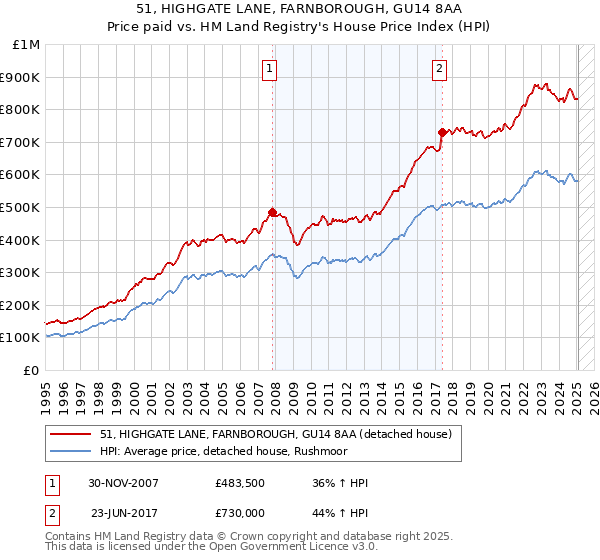 51, HIGHGATE LANE, FARNBOROUGH, GU14 8AA: Price paid vs HM Land Registry's House Price Index