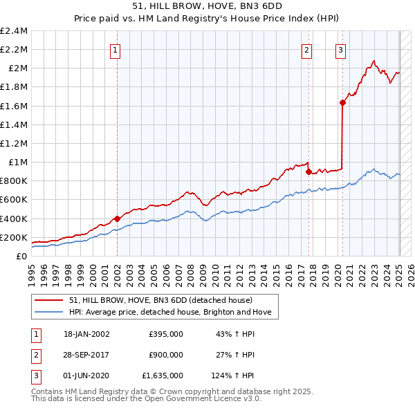 51, HILL BROW, HOVE, BN3 6DD: Price paid vs HM Land Registry's House Price Index