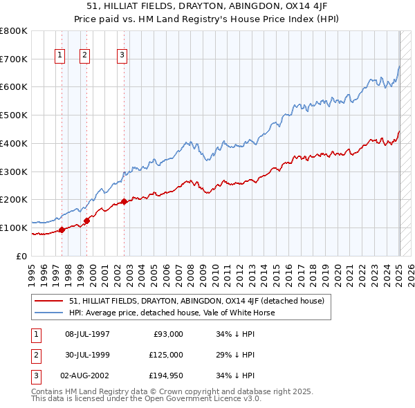 51, HILLIAT FIELDS, DRAYTON, ABINGDON, OX14 4JF: Price paid vs HM Land Registry's House Price Index