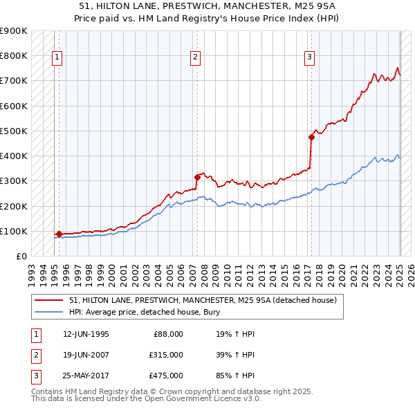 51, HILTON LANE, PRESTWICH, MANCHESTER, M25 9SA: Price paid vs HM Land Registry's House Price Index