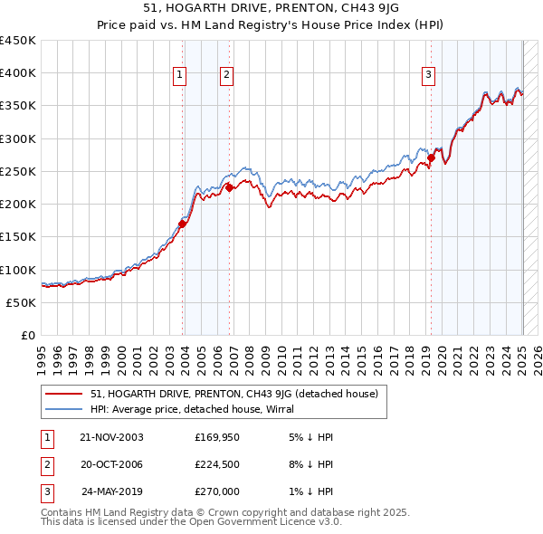 51, HOGARTH DRIVE, PRENTON, CH43 9JG: Price paid vs HM Land Registry's House Price Index