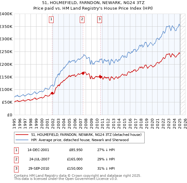 51, HOLMEFIELD, FARNDON, NEWARK, NG24 3TZ: Price paid vs HM Land Registry's House Price Index