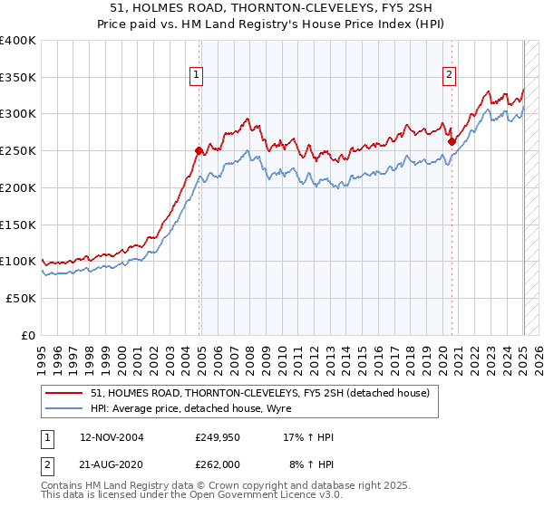 51, HOLMES ROAD, THORNTON-CLEVELEYS, FY5 2SH: Price paid vs HM Land Registry's House Price Index