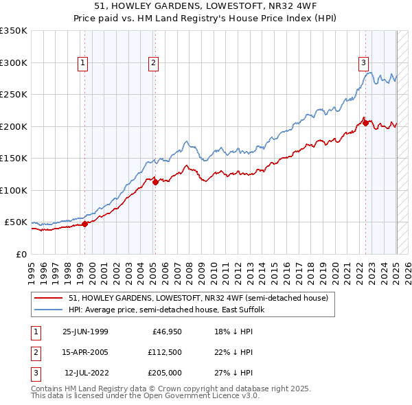 51, HOWLEY GARDENS, LOWESTOFT, NR32 4WF: Price paid vs HM Land Registry's House Price Index