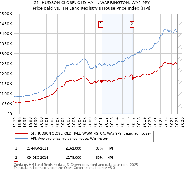 51, HUDSON CLOSE, OLD HALL, WARRINGTON, WA5 9PY: Price paid vs HM Land Registry's House Price Index