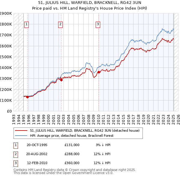 51, JULIUS HILL, WARFIELD, BRACKNELL, RG42 3UN: Price paid vs HM Land Registry's House Price Index