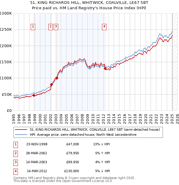 51, KING RICHARDS HILL, WHITWICK, COALVILLE, LE67 5BT: Price paid vs HM Land Registry's House Price Index