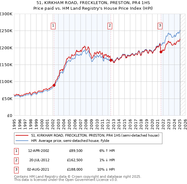 51, KIRKHAM ROAD, FRECKLETON, PRESTON, PR4 1HS: Price paid vs HM Land Registry's House Price Index