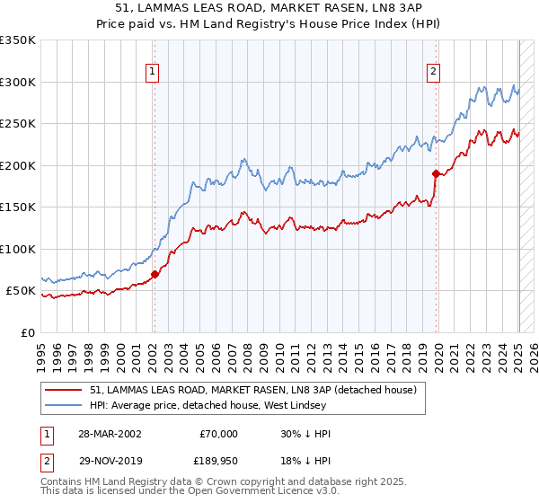 51, LAMMAS LEAS ROAD, MARKET RASEN, LN8 3AP: Price paid vs HM Land Registry's House Price Index