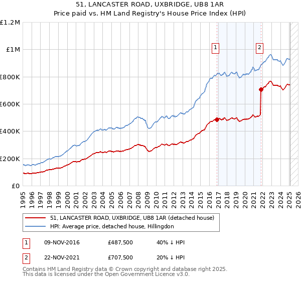 51, LANCASTER ROAD, UXBRIDGE, UB8 1AR: Price paid vs HM Land Registry's House Price Index