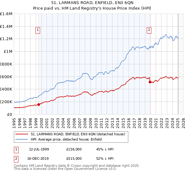 51, LARMANS ROAD, ENFIELD, EN3 6QN: Price paid vs HM Land Registry's House Price Index