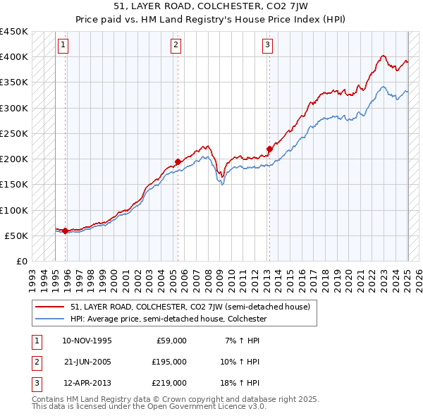 51, LAYER ROAD, COLCHESTER, CO2 7JW: Price paid vs HM Land Registry's House Price Index