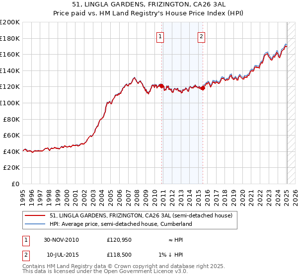 51, LINGLA GARDENS, FRIZINGTON, CA26 3AL: Price paid vs HM Land Registry's House Price Index