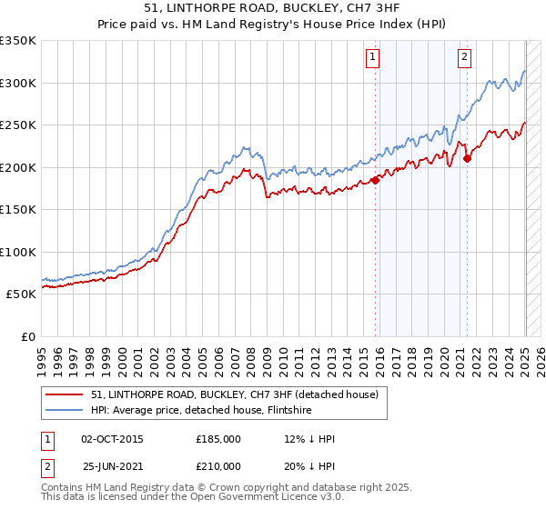 51, LINTHORPE ROAD, BUCKLEY, CH7 3HF: Price paid vs HM Land Registry's House Price Index