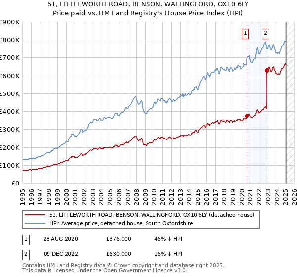 51, LITTLEWORTH ROAD, BENSON, WALLINGFORD, OX10 6LY: Price paid vs HM Land Registry's House Price Index