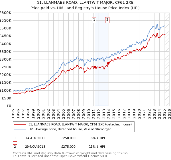 51, LLANMAES ROAD, LLANTWIT MAJOR, CF61 2XE: Price paid vs HM Land Registry's House Price Index
