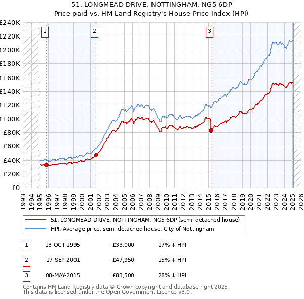 51, LONGMEAD DRIVE, NOTTINGHAM, NG5 6DP: Price paid vs HM Land Registry's House Price Index