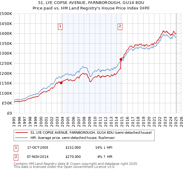 51, LYE COPSE AVENUE, FARNBOROUGH, GU14 8DU: Price paid vs HM Land Registry's House Price Index