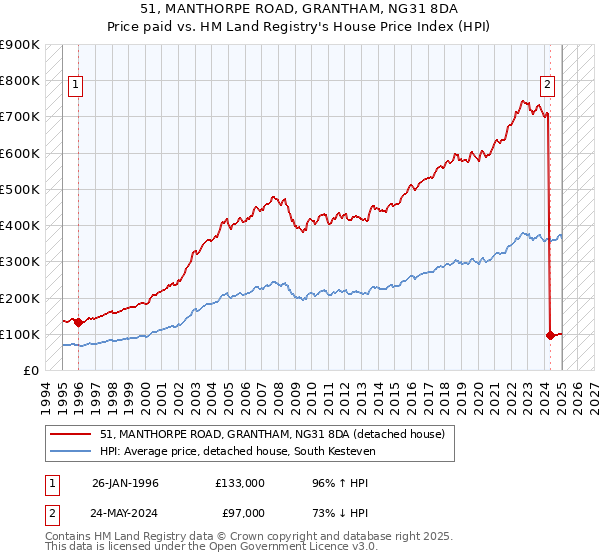 51, MANTHORPE ROAD, GRANTHAM, NG31 8DA: Price paid vs HM Land Registry's House Price Index