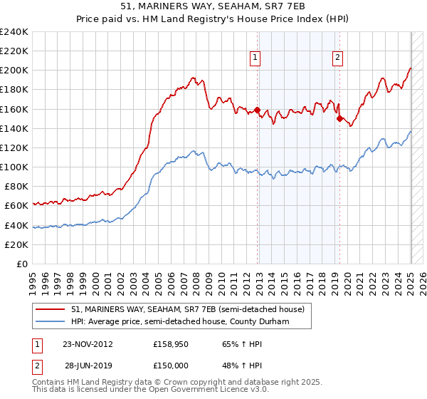 51, MARINERS WAY, SEAHAM, SR7 7EB: Price paid vs HM Land Registry's House Price Index