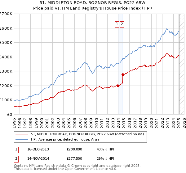 51, MIDDLETON ROAD, BOGNOR REGIS, PO22 6BW: Price paid vs HM Land Registry's House Price Index