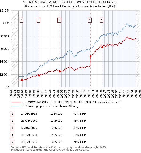 51, MOWBRAY AVENUE, BYFLEET, WEST BYFLEET, KT14 7PF: Price paid vs HM Land Registry's House Price Index