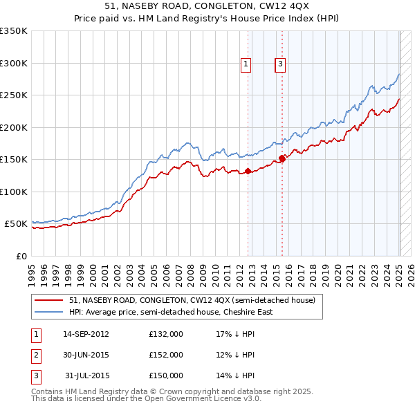 51, NASEBY ROAD, CONGLETON, CW12 4QX: Price paid vs HM Land Registry's House Price Index